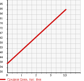 Аукционная статистика: График изменения цены MAZDA Мазда  FAMILIA S-WAGON Фамилия С Вагон  2002 2000 BJFW в зависимости от аукционных оценок